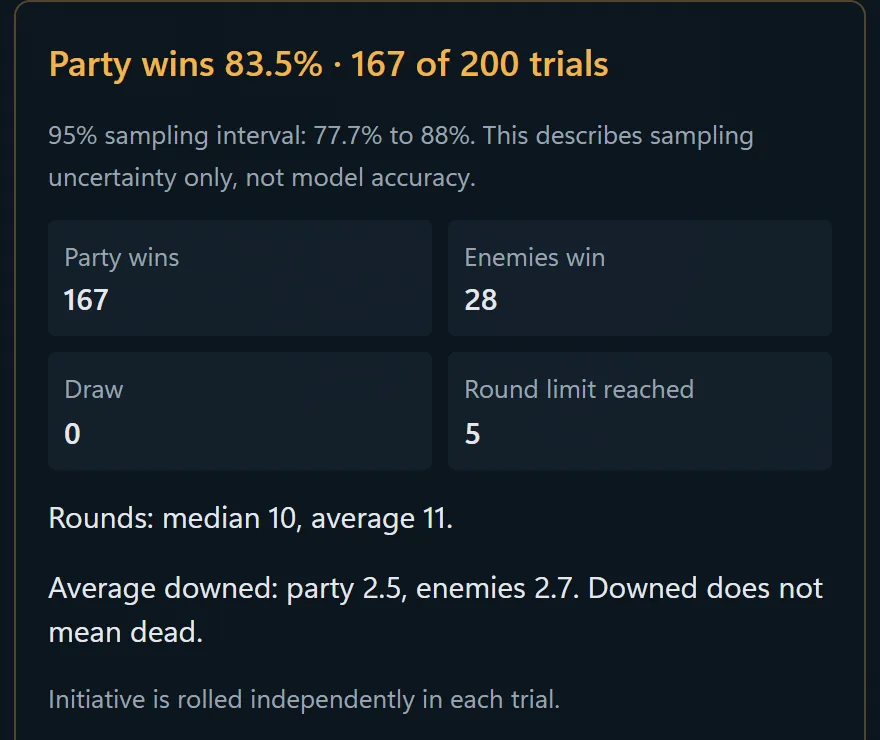 Enhanced DM encounter simulator result: the party wins 167 of 200 trials, with the sampling interval and round statistics